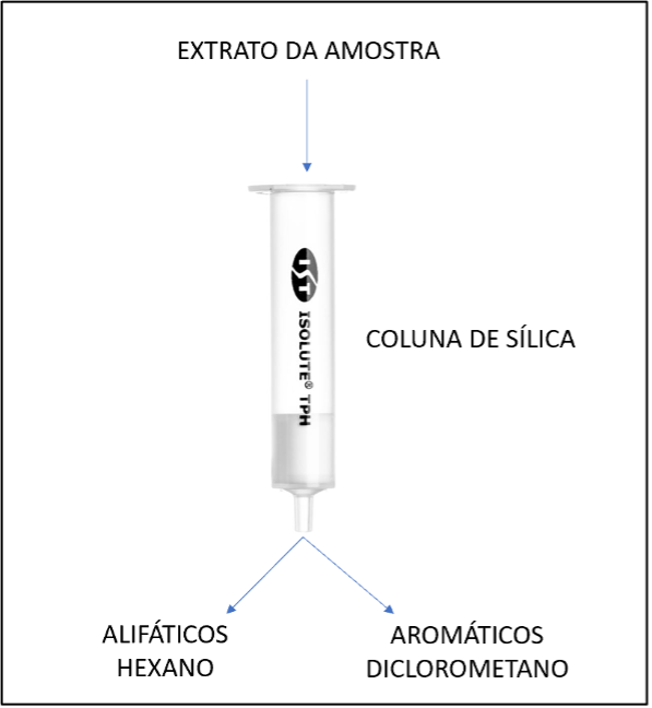 Figura 5. Ilustração do Processo de Fracionamento do Extrato da Amostra
